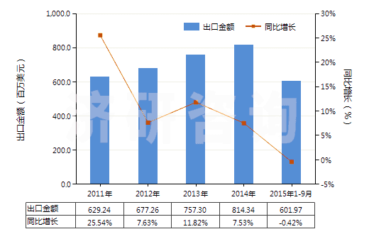 2011-2015年9月中國升降機(jī)、倒卸式起重機(jī)或自動梯的零件(HS84313100)出口總額及增速統(tǒng)計(jì)